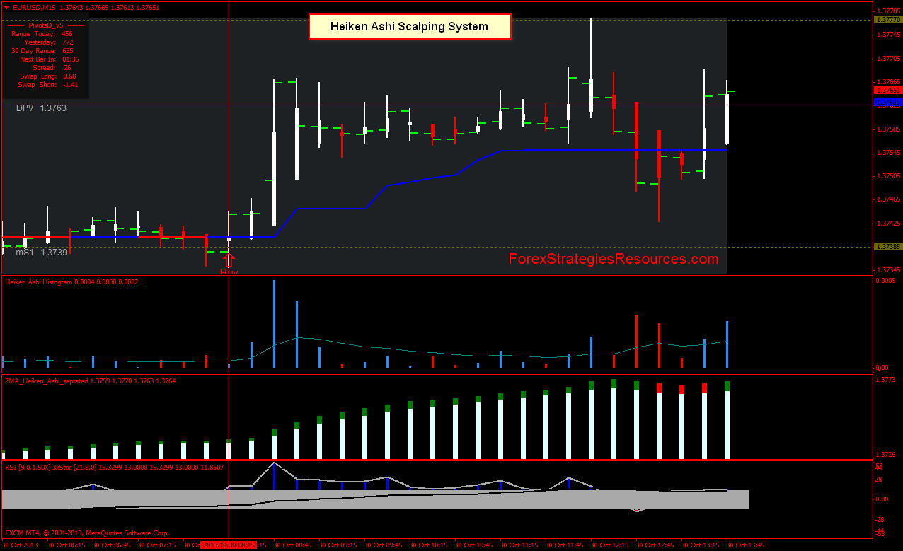 Heiken Ashi Scalping System Eur Usd Gbp Usd Forex Strategies - 
